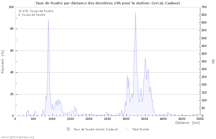 Graphes: Taux de foudre par distance