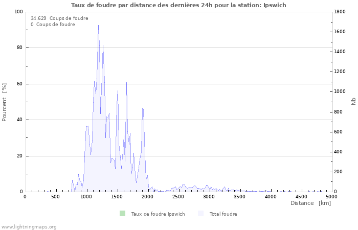 Graphes: Taux de foudre par distance