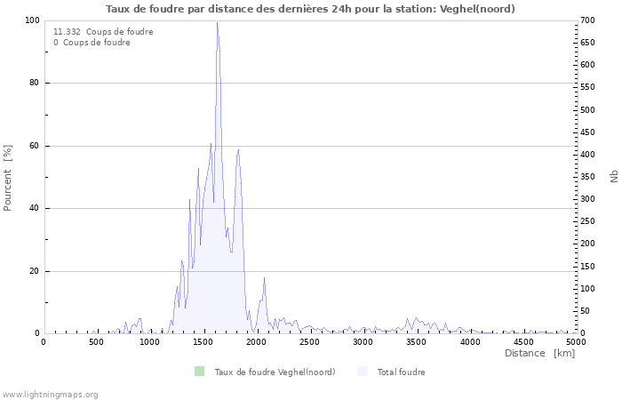 Graphes: Taux de foudre par distance