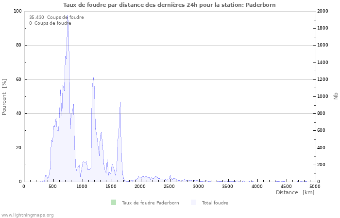 Graphes: Taux de foudre par distance