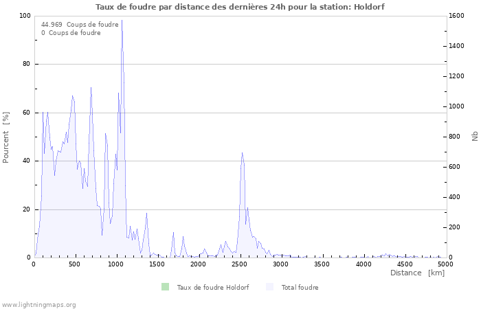 Graphes: Taux de foudre par distance