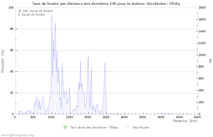 Graphes: Taux de foudre par distance