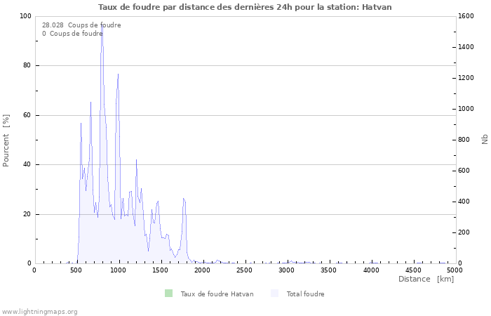 Graphes: Taux de foudre par distance