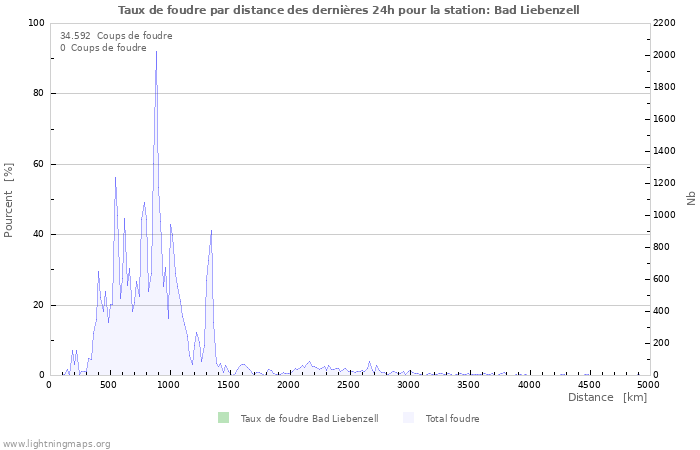 Graphes: Taux de foudre par distance