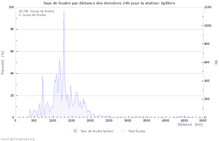 Graphes: Taux de foudre par distance