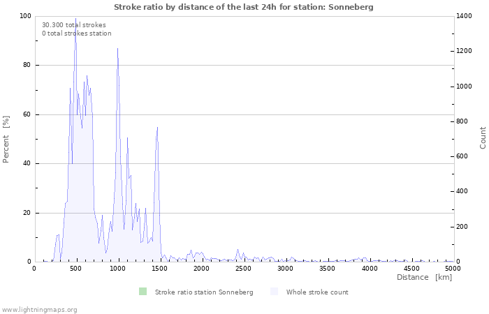 Grafikonok: Stroke ratio by distance