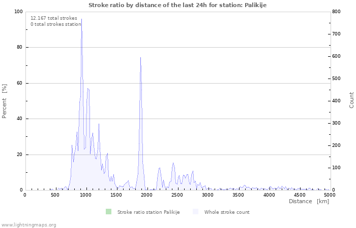 Grafikonok: Stroke ratio by distance