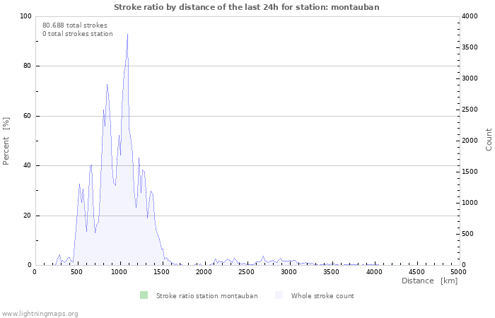 Grafikonok: Stroke ratio by distance