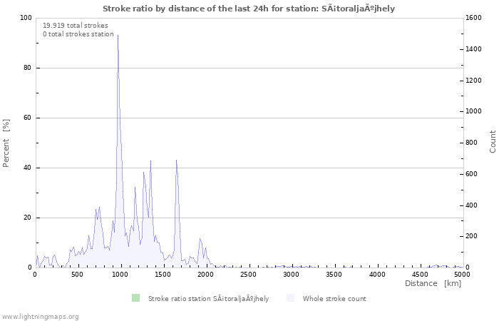 Grafikonok: Stroke ratio by distance