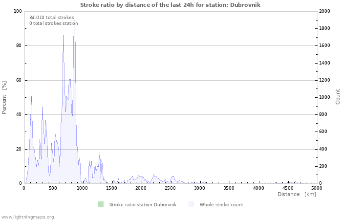 Grafikonok: Stroke ratio by distance