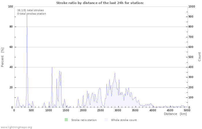 Grafikonok: Stroke ratio by distance