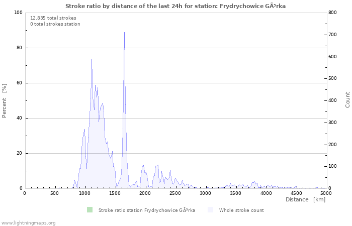 Grafikonok: Stroke ratio by distance