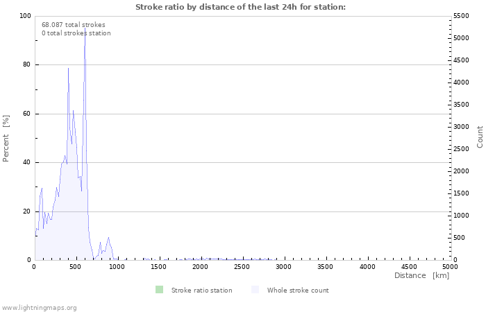 Grafikonok: Stroke ratio by distance