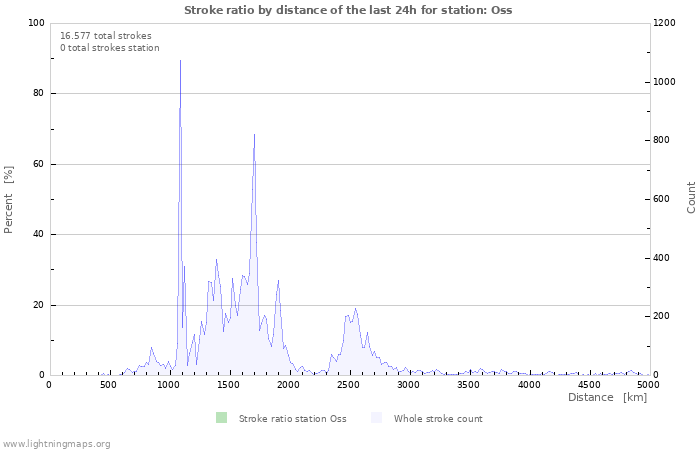 Grafikonok: Stroke ratio by distance