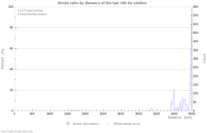 Grafikonok: Stroke ratio by distance