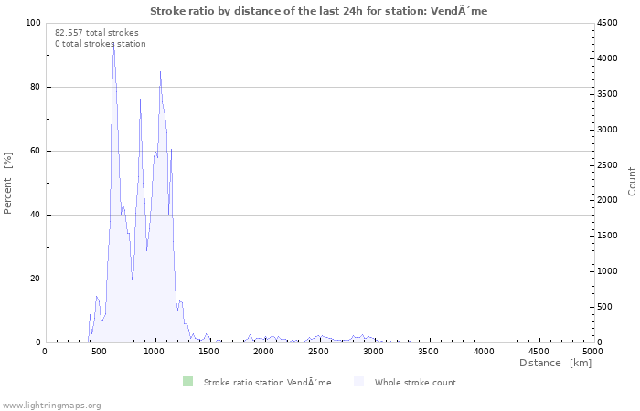 Grafikonok: Stroke ratio by distance