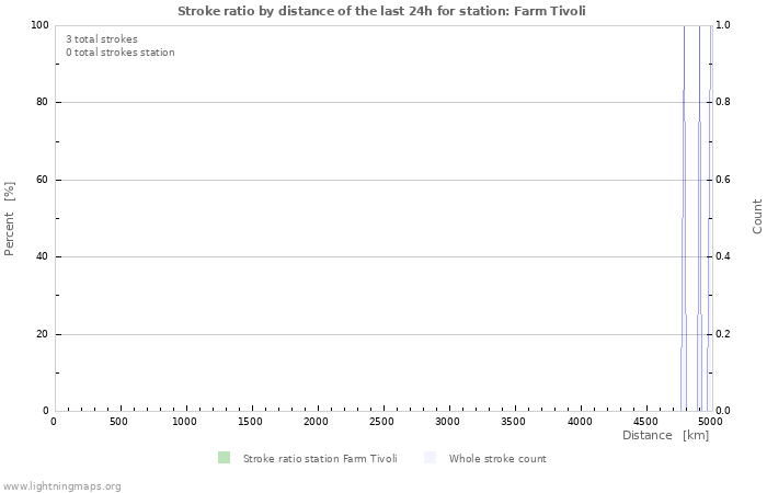 Grafikonok: Stroke ratio by distance