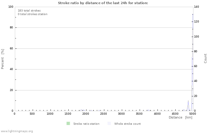 Grafikonok: Stroke ratio by distance