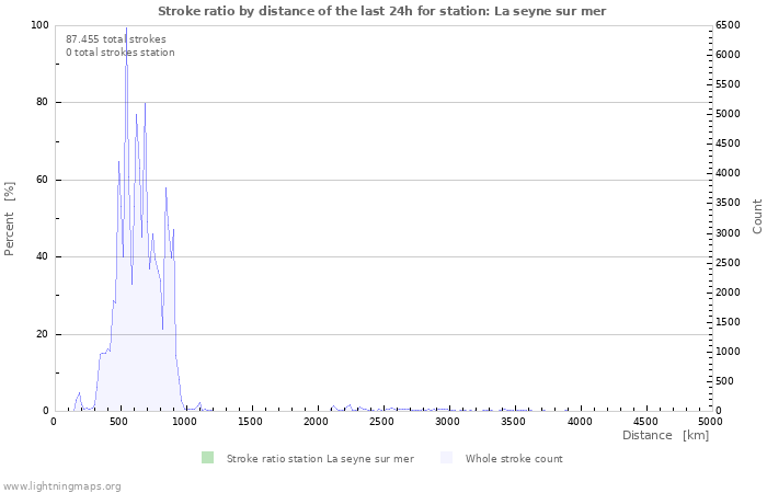 Grafikonok: Stroke ratio by distance