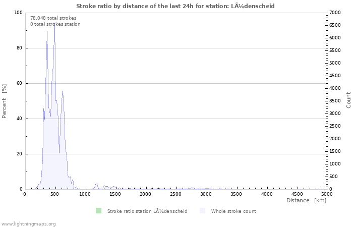 Grafikonok: Stroke ratio by distance