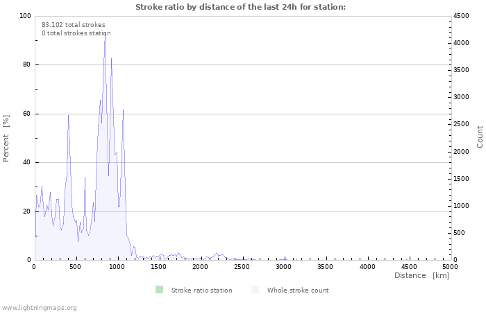 Grafikonok: Stroke ratio by distance