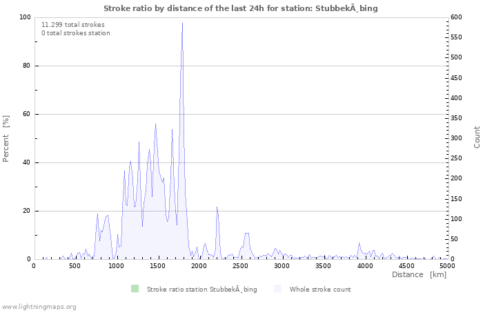 Grafikonok: Stroke ratio by distance