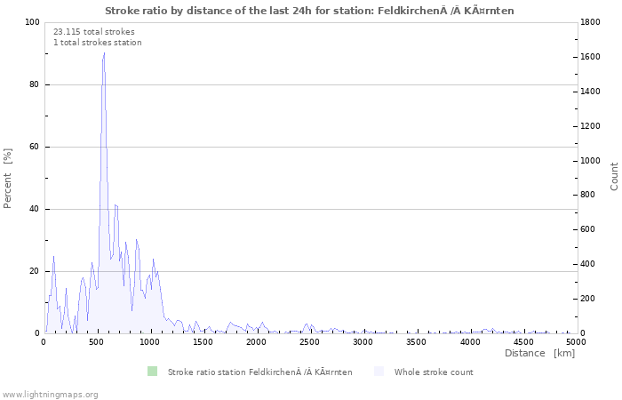 Grafikonok: Stroke ratio by distance