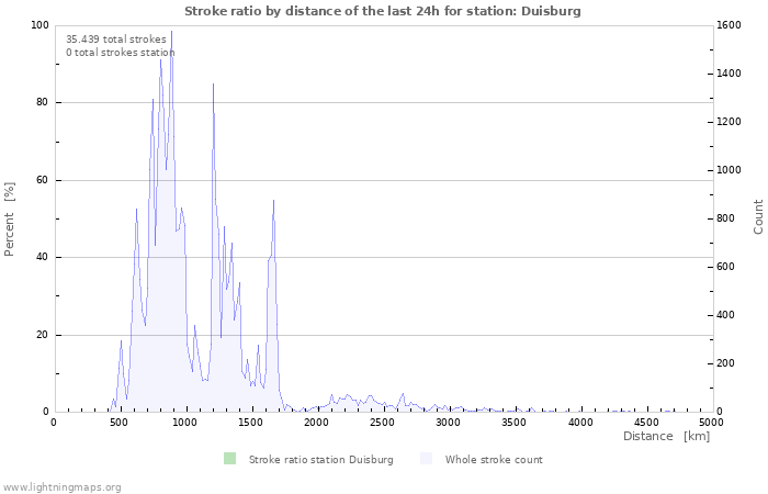 Grafikonok: Stroke ratio by distance