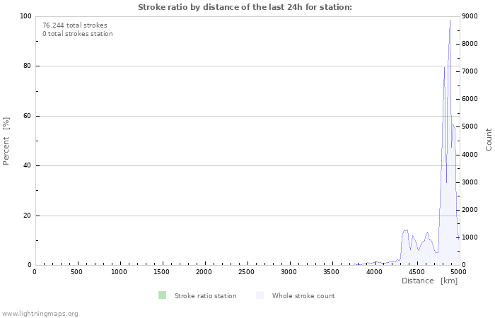 Grafikonok: Stroke ratio by distance