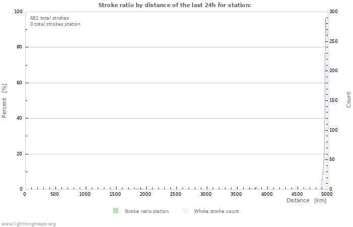 Grafikonok: Stroke ratio by distance