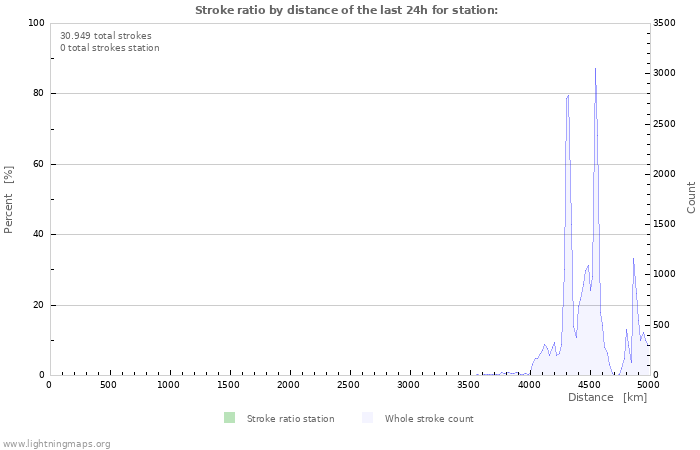 Grafikonok: Stroke ratio by distance