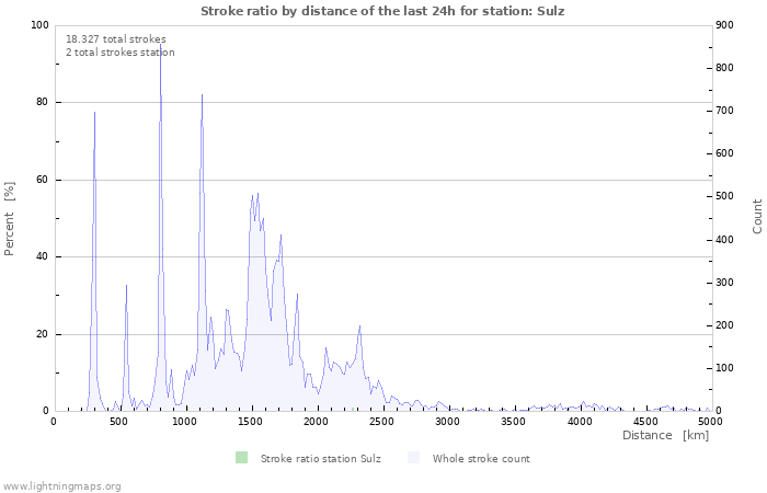 Grafikonok: Stroke ratio by distance