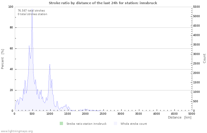 Grafikonok: Stroke ratio by distance