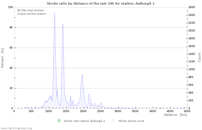 Grafikonok: Stroke ratio by distance