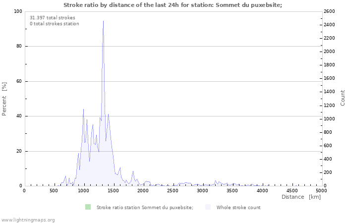 Grafikonok: Stroke ratio by distance