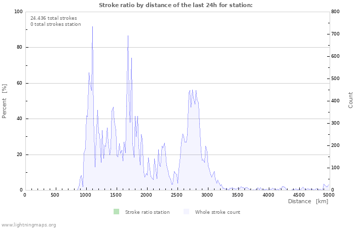 Grafikonok: Stroke ratio by distance