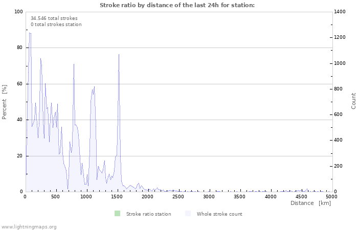 Grafikonok: Stroke ratio by distance