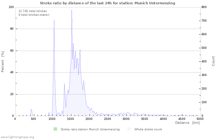 Grafikonok: Stroke ratio by distance