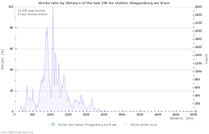 Grafikonok: Stroke ratio by distance