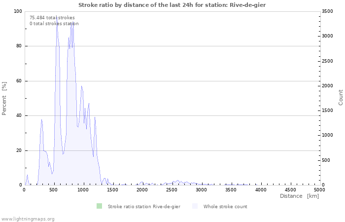 Grafikonok: Stroke ratio by distance