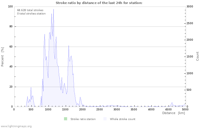 Grafikonok: Stroke ratio by distance