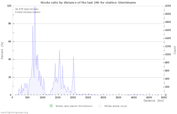 Grafikonok: Stroke ratio by distance