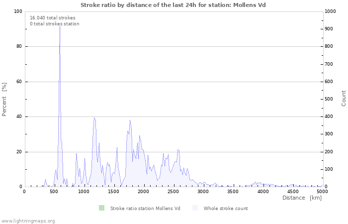 Grafikonok: Stroke ratio by distance