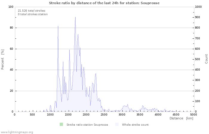 Grafikonok: Stroke ratio by distance