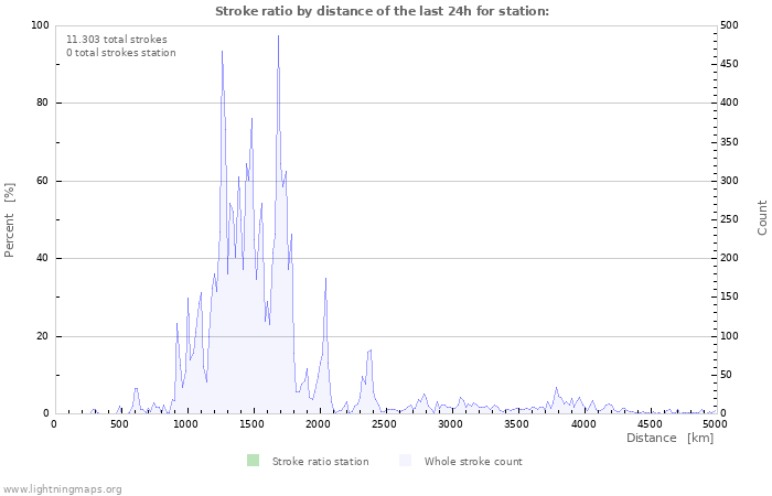 Grafikonok: Stroke ratio by distance