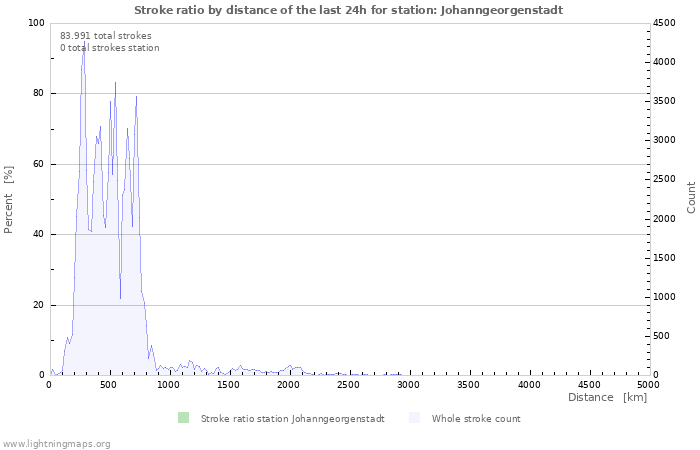 Grafikonok: Stroke ratio by distance