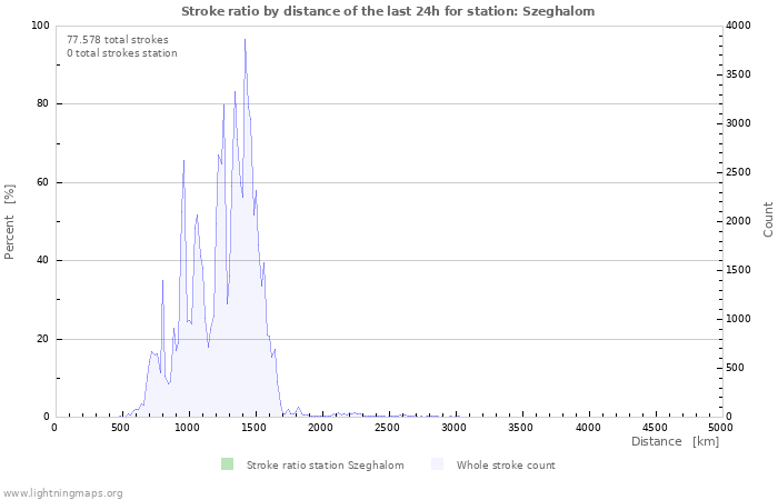 Grafikonok: Stroke ratio by distance