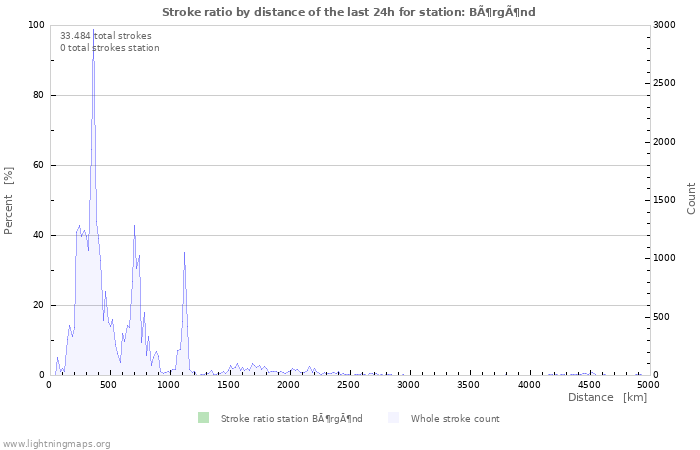 Grafikonok: Stroke ratio by distance