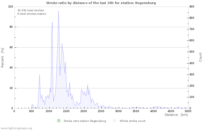 Grafikonok: Stroke ratio by distance