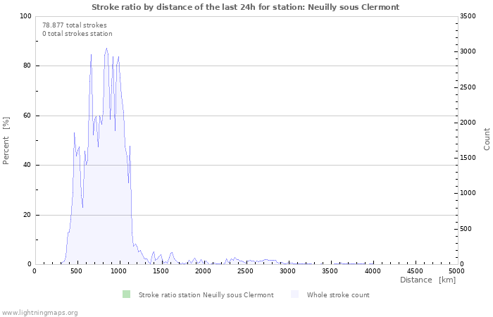 Grafikonok: Stroke ratio by distance